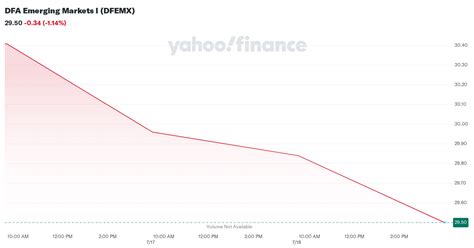 dfemx|DFEMX – DFA Emerging Markets I Fund Stock Price .